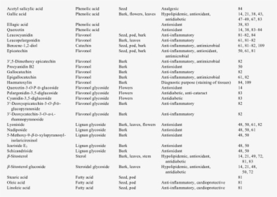 List Of Various Bioactive Compounds Reported From Different - List Of Bioactive Compounds, HD Png Download, Transparent PNG