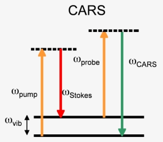 Cars Diagram - Coherent Anti Stoke Raman Scattering, HD Png Download, Transparent PNG