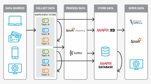 Mapr Event Store Diagram - Apache Kafka, HD Png Download, Transparent PNG