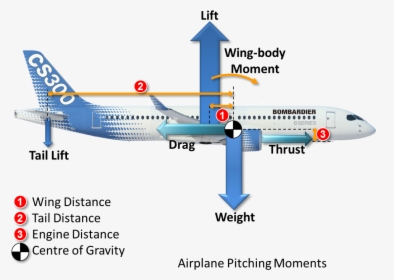 737 Center Of Gravity, HD Png Download, Transparent PNG