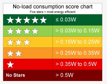 Psu No Load 5 Star Rating Chart - Star Rating Of Electrical Appliances, HD Png Download, Transparent PNG