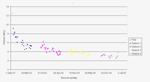 Star Trek Enterprise Ratings - Star Trek Enterprise Nielsen Ratings, HD Png Download, Transparent PNG