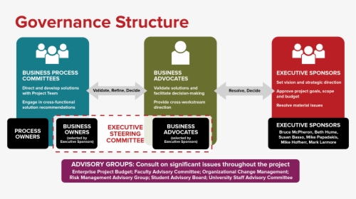 Osu One Source - Project Governance Structure, HD Png Download, Transparent PNG