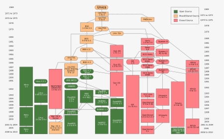 Linux Vs Unix, HD Png Download, Transparent PNG