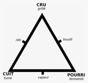 Triangle Culinaire De Lévi-strauss - Triangle, HD Png Download, Transparent PNG