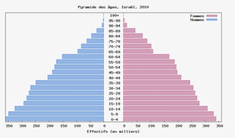 Pyramide Israel - Population Pyramid Of Namibia, HD Png Download, Transparent PNG