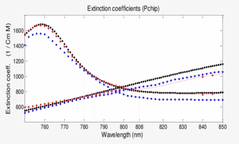 The Extinction Coefficients Of Hb And Hbo 2 In The - Plot, HD Png Download, Transparent PNG
