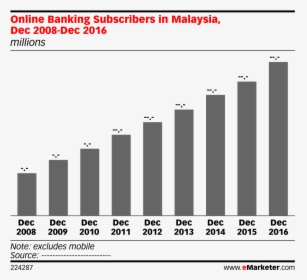 Online Banking Subscribers In Malaysia, Dec 2008-dec, HD Png Download, Transparent PNG