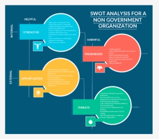 Swot Analysis For Ngo, HD Png Download, Transparent PNG
