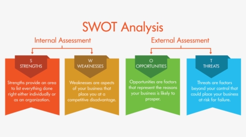 Swot-analysis - Marketing Strategy Analysis, HD Png Download, Transparent PNG