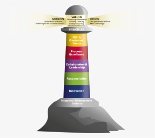 Design And Technology Lighthouse, HD Png Download, Transparent PNG