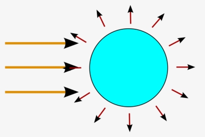 Greenhouse Effect Due To The Difference Between Directed - Circle, HD Png Download, Transparent PNG
