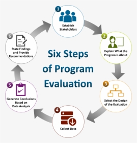 Six Steps Of Program Evaluation - Service Public De L Orientation, HD Png Download, Transparent PNG