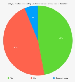 Physical Appearance Bullying Pie Graph, HD Png Download, Transparent PNG