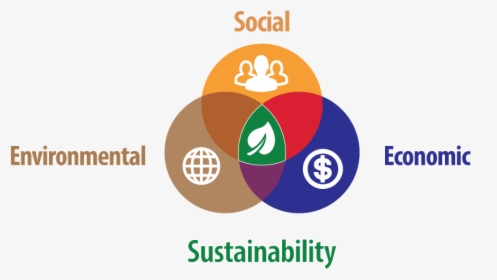 Venn Diagram For Sustainability - Sustainability Social Economic And Environmental, HD Png Download, Transparent PNG