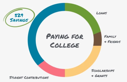 Paying For College Chart, HD Png Download, Transparent PNG