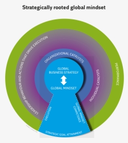 The Keyhole Model Strategically Rooted Global Mindset - Circle, HD Png Download, Transparent PNG