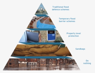 Jba Reducing Flood Risk Pyramid - Property Level Resilience, HD Png Download, Transparent PNG