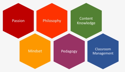 Content Pedagogy And Classroom Management, HD Png Download, Transparent PNG