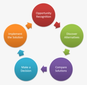 The Buying Cycle, HD Png Download, Transparent PNG