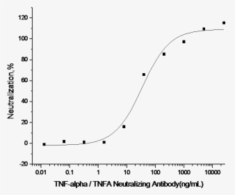 Tnf-alpha / Tnfa Neutralizing Antibody - Plot, HD Png Download, Transparent PNG