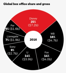Global Box Office By Studios, HD Png Download, Transparent PNG