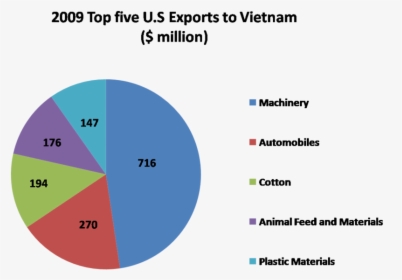 Vietnam Exports, HD Png Download, Transparent PNG