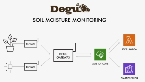 Degu Iot System Feedback, HD Png Download, Transparent PNG