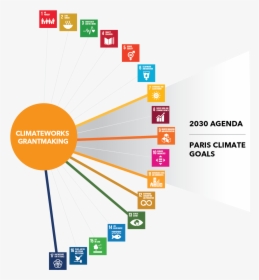 The Core Of Climateworks’ Global Grantmaking Is Closely - Sustainable Development Goals Connected, HD Png Download, Transparent PNG