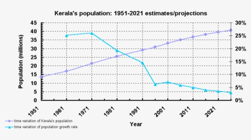 Kerala Population Chart - Kerala Population Growth Rate, HD Png Download, Transparent PNG