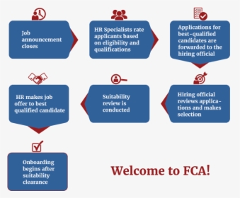 Fca Job Applicants Go Through A Hiring Process Which - Job Hiring Process, HD Png Download, Transparent PNG