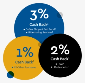 Cash Back Bonuses - Circle, HD Png Download, Transparent PNG