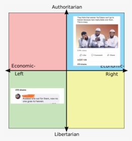 They Think That Women Youtubers Can T Go To Heaven - Political Compass Liberal Joke, HD Png Download, Transparent PNG