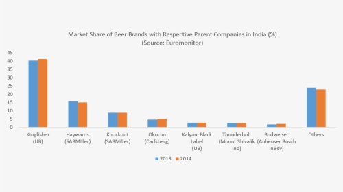 Market Share Beer - Marketing Strategy Of Kingfisher Beer, HD Png Download, Transparent PNG