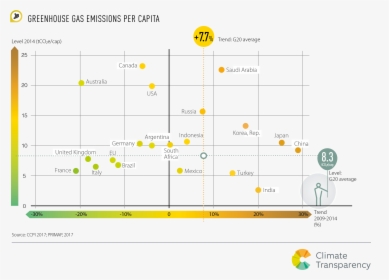 Emissions Per Capita G20, HD Png Download, Transparent PNG