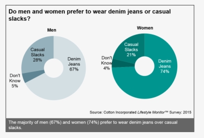 Men’s & Women’s Preferences For Denim Jeans - Men Or Women More Environmentally Conscious, HD Png Download, Transparent PNG