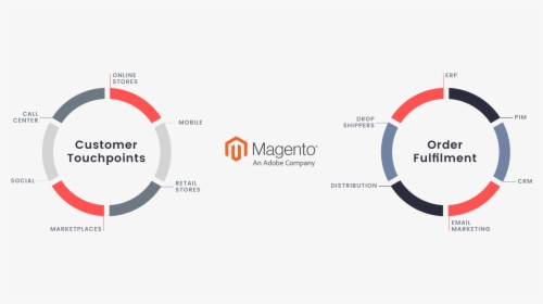 A Diagram Explaining Magento S Ecommerce Platform - Online Shopping, HD Png Download, Transparent PNG