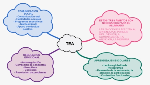 Mind Map For Tea, HD Png Download, Transparent PNG
