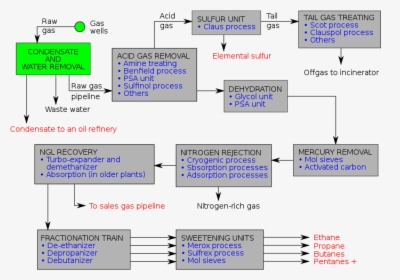 Natural Gas Treatment Process, HD Png Download, Transparent PNG