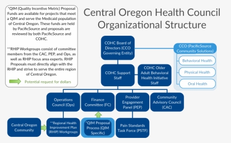 Quality Organizational Structure, HD Png Download, Transparent PNG