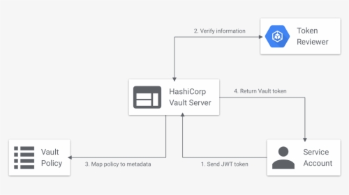Connecting To Vault - Hashicorp Vault Kubernetes, HD Png Download, Transparent PNG