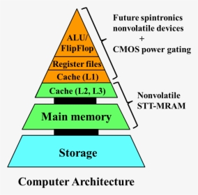 Future Computers That Are Normally Off - Memory In Computer Architecture, HD Png Download, Transparent PNG