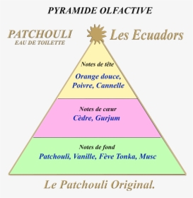 Pirámide-pachulí - Triangle - Triangle, HD Png Download, Transparent PNG