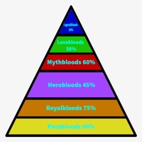 Transparent Blood Line Png - Piramide De Maslow, Png Download, Transparent PNG