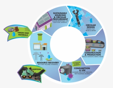 Steps Involved In Creating A Circular Economy Model - Circular Economy, HD Png Download, Transparent PNG