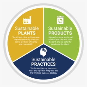 Environmental Sustainability Practices, HD Png Download, Transparent PNG