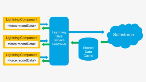 Salesforce Lightning Data Service, HD Png Download, Transparent PNG