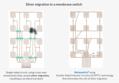 Silver Migration Is The Ionic Movement Of Silver Between - Membrane Switch, HD Png Download, Transparent PNG