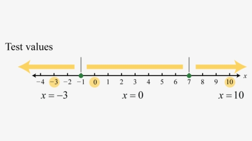 Critical Values On A Number Line, HD Png Download, Transparent PNG