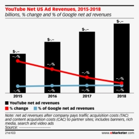 Youtube Net Ad Revenue, HD Png Download, Transparent PNG